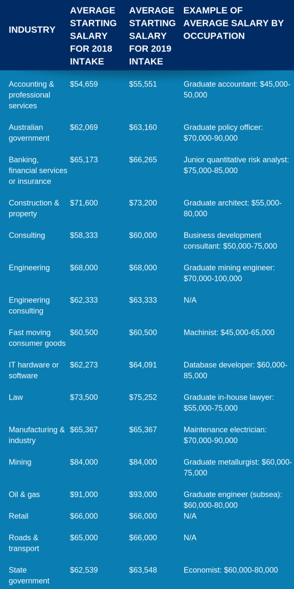 Average salary in Australia. 
