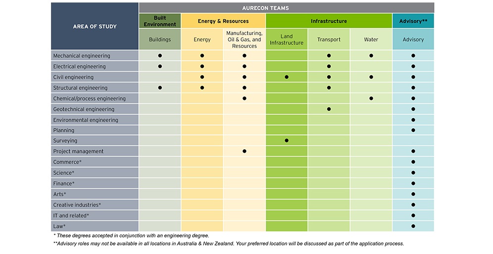 aurecon table